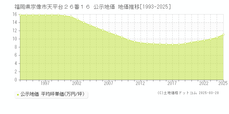 福岡県宗像市天平台２６番１６ 公示地価 地価推移[1993-2025]