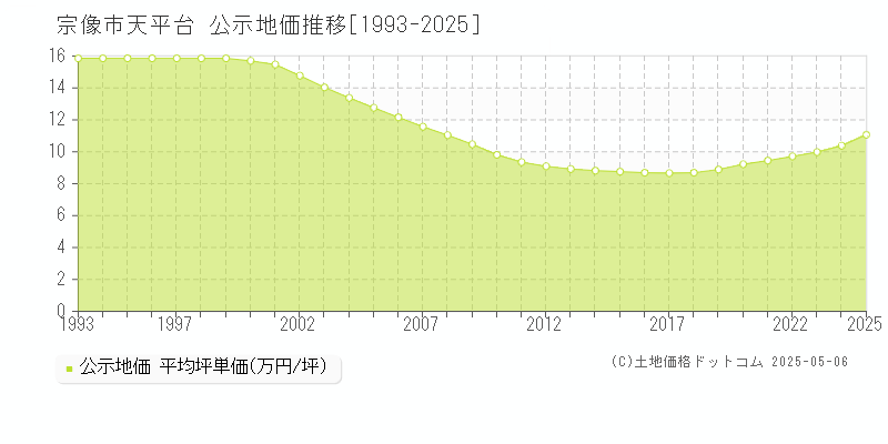 天平台(宗像市)の公示地価推移グラフ(坪単価)[1993-2025年]