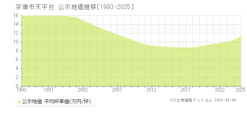 宗像市天平台の地価公示推移グラフ 