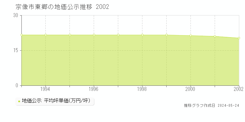 宗像市東郷の地価公示推移グラフ 