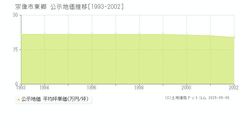 東郷(宗像市)の公示地価推移グラフ(坪単価)[1993-2002年]