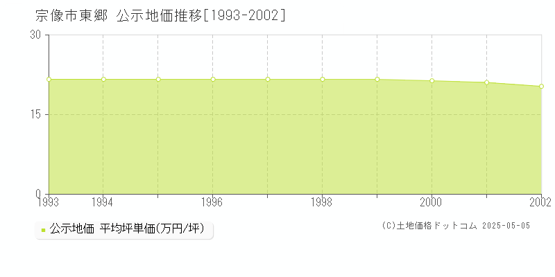 宗像市東郷の地価公示推移グラフ 