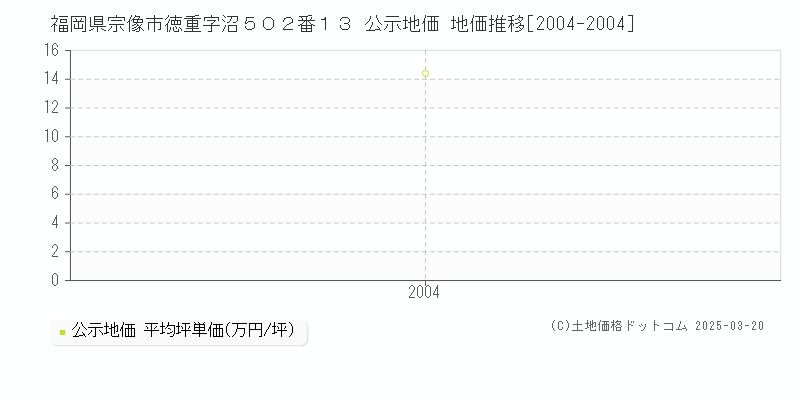 福岡県宗像市徳重字沼５０２番１３ 公示地価 地価推移[2004-2004]