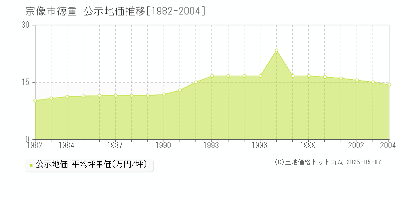徳重(宗像市)の公示地価推移グラフ(坪単価)[1982-2004年]