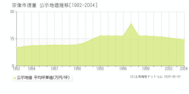 宗像市徳重の地価公示推移グラフ 