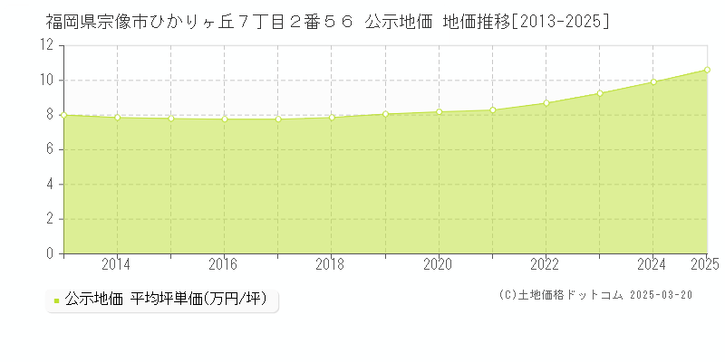 福岡県宗像市ひかりヶ丘７丁目２番５６ 公示地価 地価推移[2013-2025]