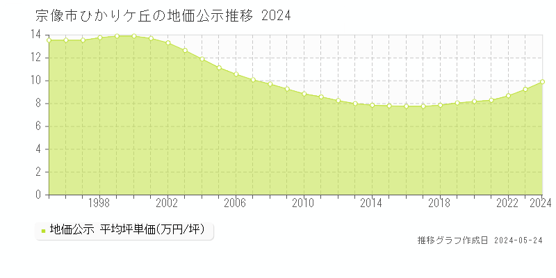 宗像市ひかりケ丘の地価公示推移グラフ 