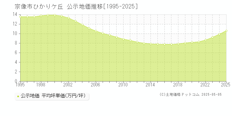 ひかりケ丘(宗像市)の公示地価推移グラフ(坪単価)[1995-2025年]