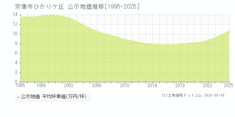 宗像市ひかりケ丘の地価公示推移グラフ 