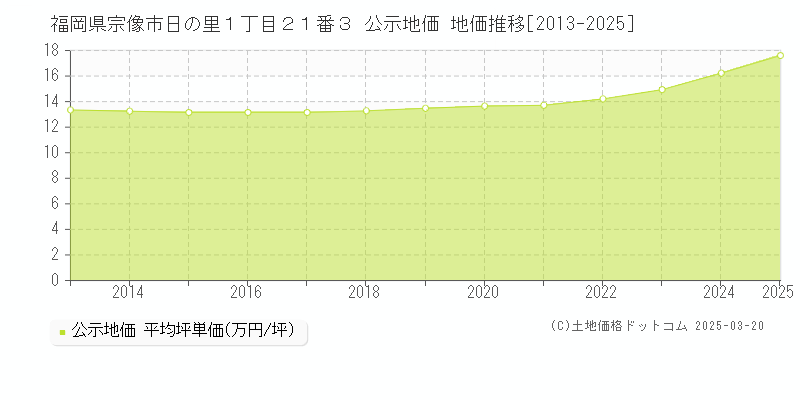 福岡県宗像市日の里１丁目２１番３ 公示地価 地価推移[2013-2025]