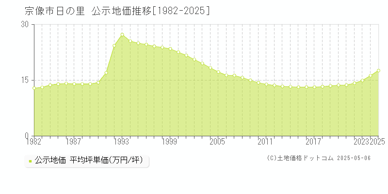 日の里(宗像市)の公示地価推移グラフ(坪単価)[1982-2025年]