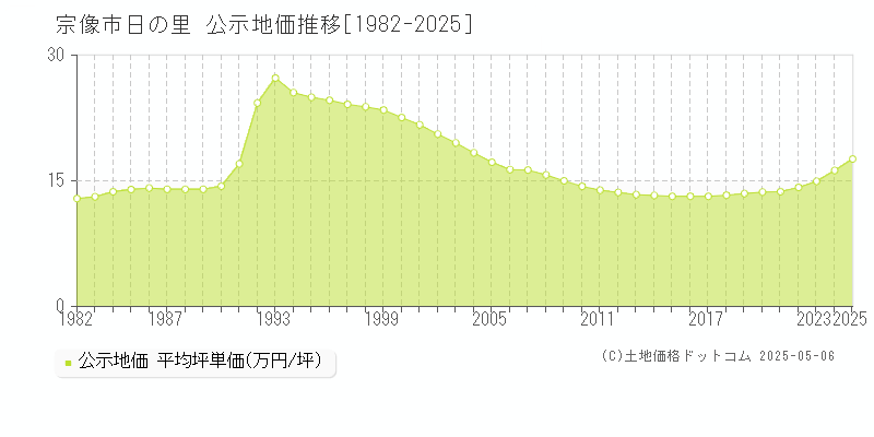 宗像市日の里の地価公示推移グラフ 