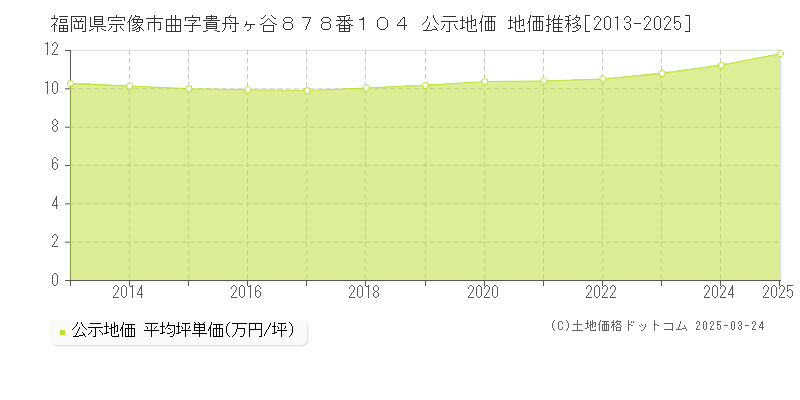 福岡県宗像市曲字貴舟ヶ谷８７８番１０４ 公示地価 地価推移[2013-2025]