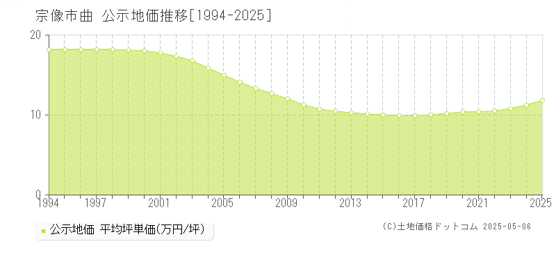 曲(宗像市)の公示地価推移グラフ(坪単価)[1994-2025年]