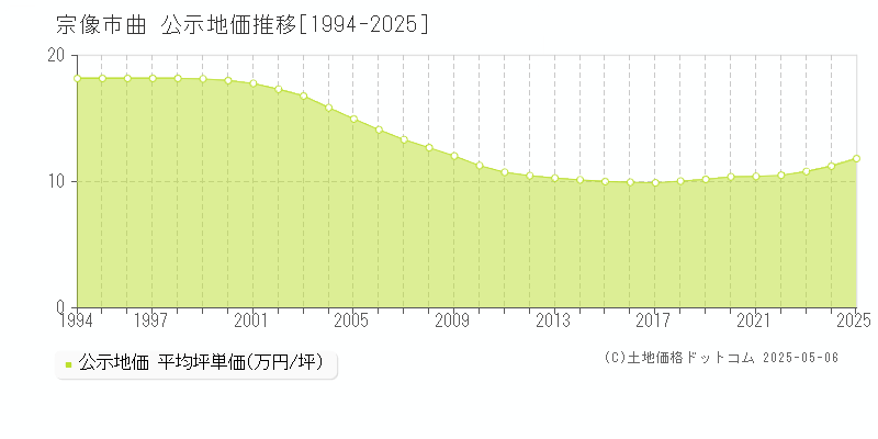 宗像市曲の地価公示推移グラフ 