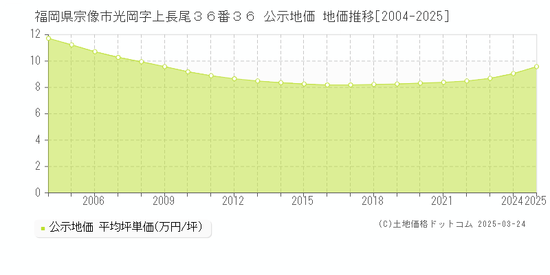 福岡県宗像市光岡字上長尾３６番３６ 公示地価 地価推移[2004-2025]