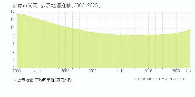 光岡(宗像市)の公示地価推移グラフ(坪単価)[2000-2025年]