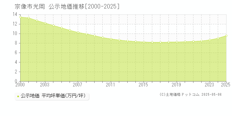 宗像市光岡の地価公示推移グラフ 