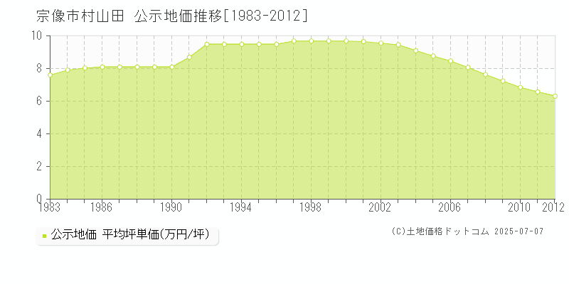 村山田(宗像市)の公示地価推移グラフ(坪単価)[1983-2012年]