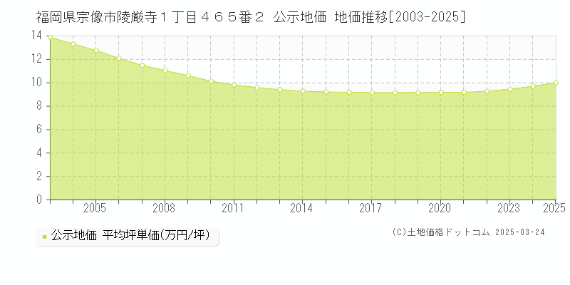 福岡県宗像市陵厳寺１丁目４６５番２ 公示地価 地価推移[2003-2025]