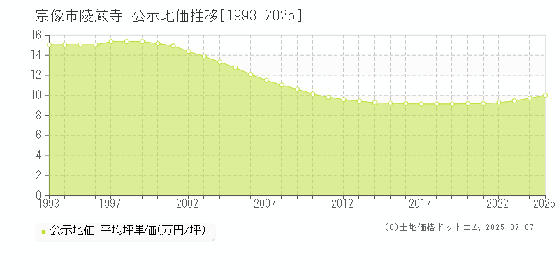 陵厳寺(宗像市)の公示地価推移グラフ(坪単価)[1993-2025年]