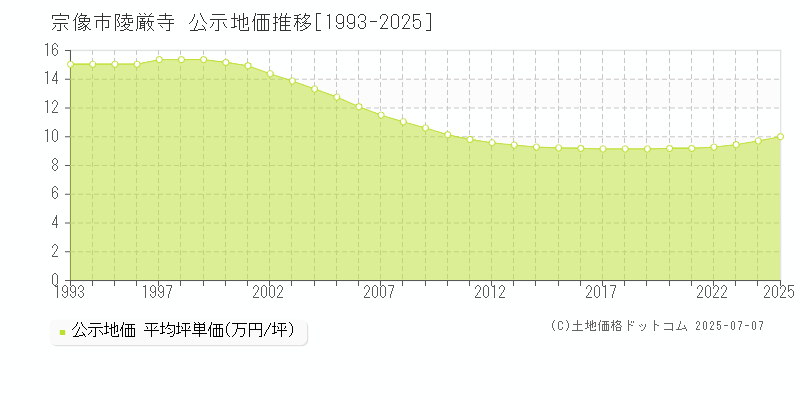 宗像市陵厳寺の地価公示推移グラフ 