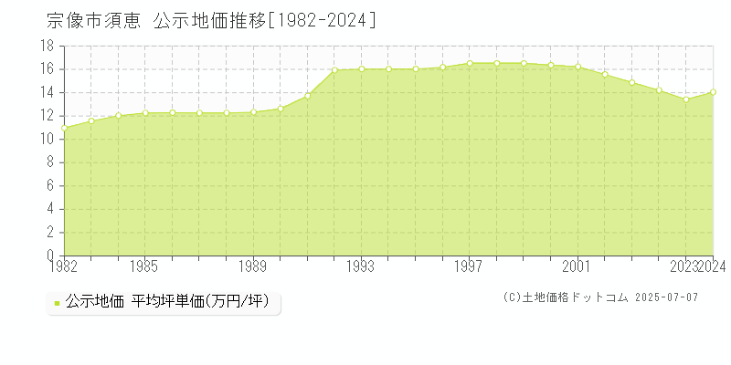 須恵(宗像市)の公示地価推移グラフ(坪単価)[1982-2004年]