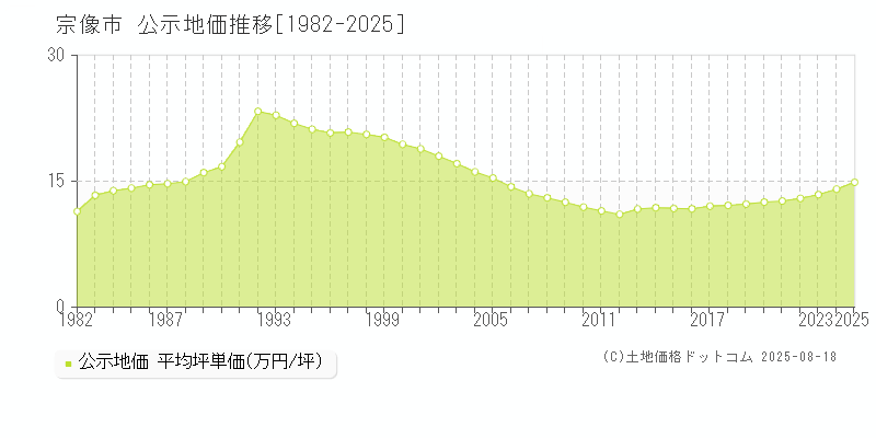 宗像市(福岡県)の公示地価推移グラフ(坪単価)[1982-2025年]