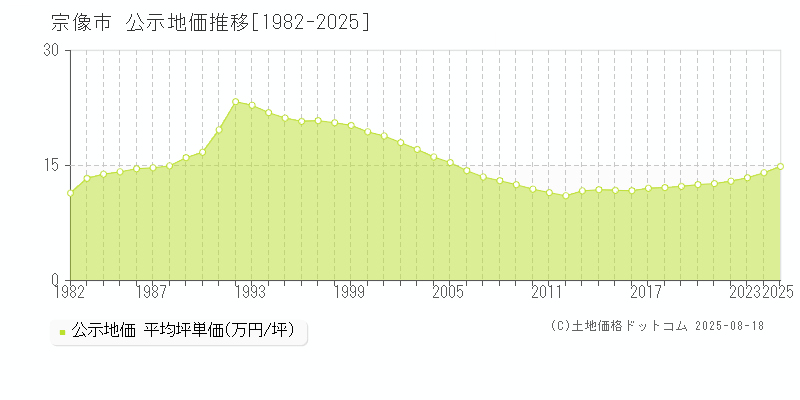 宗像市の地価公示推移グラフ 