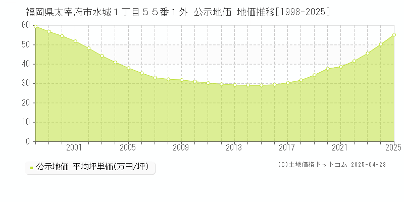 福岡県太宰府市水城１丁目５５番１外 公示地価 地価推移[1998-2025]