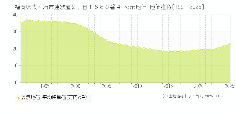福岡県太宰府市連歌屋２丁目１６８０番４ 公示地価 地価推移[1991-2025]