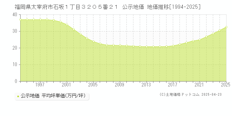 福岡県太宰府市石坂１丁目３２０５番２１ 公示地価 地価推移[1994-2025]