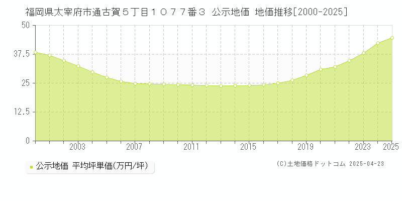 福岡県太宰府市通古賀５丁目１０７７番３ 公示地価 地価推移[2000-2025]