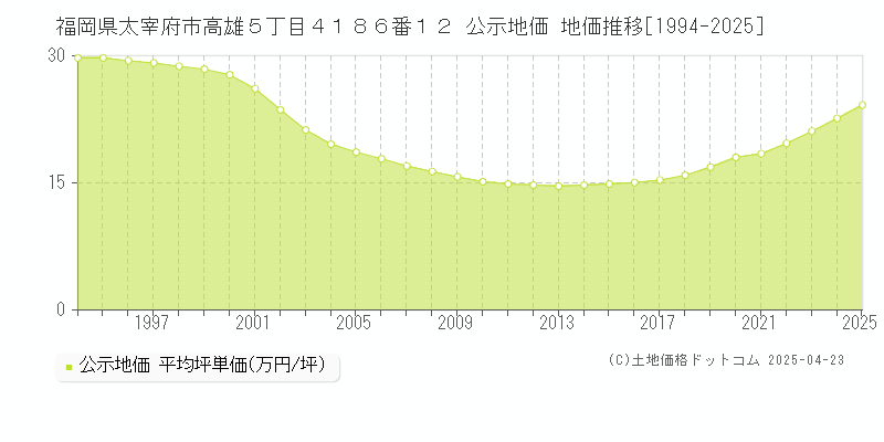 福岡県太宰府市高雄５丁目４１８６番１２ 公示地価 地価推移[1994-2025]