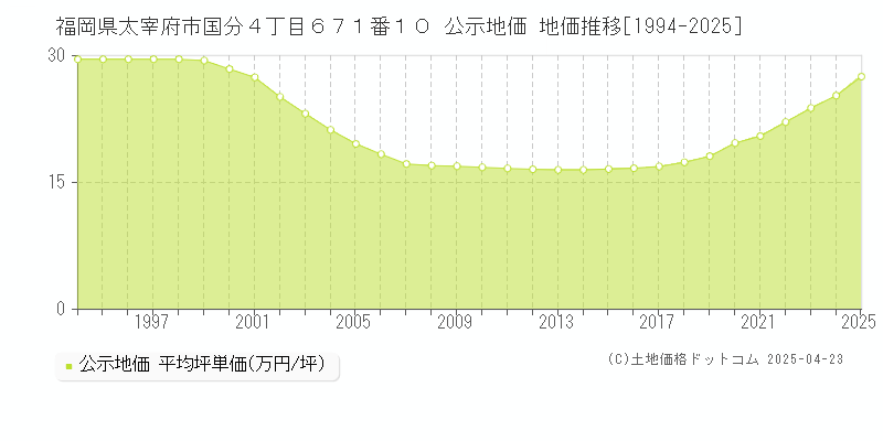 福岡県太宰府市国分４丁目６７１番１０ 公示地価 地価推移[1994-2025]