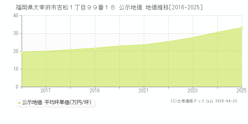 福岡県太宰府市吉松１丁目９９番１８ 公示地価 地価推移[2016-2025]