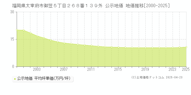 福岡県太宰府市御笠５丁目２６８番１３９外 公示地価 地価推移[2000-2025]