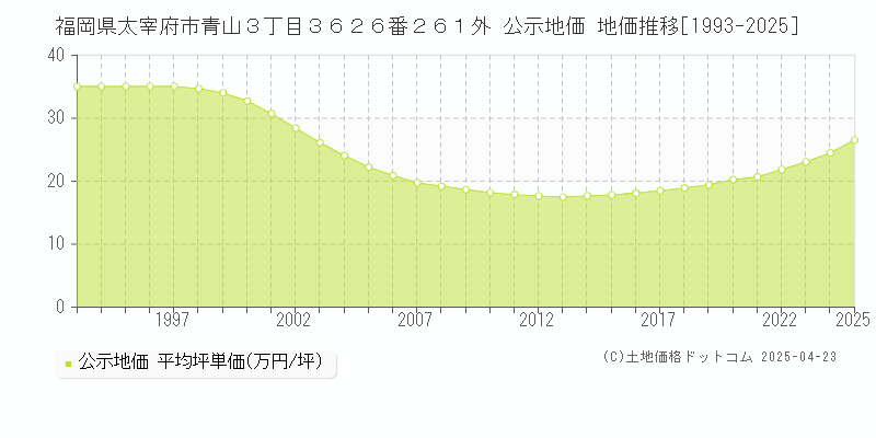 福岡県太宰府市青山３丁目３６２６番２６１外 公示地価 地価推移[1993-2025]