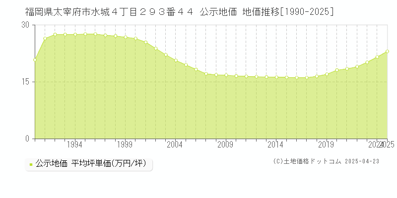 福岡県太宰府市水城４丁目２９３番４４ 公示地価 地価推移[1990-2025]
