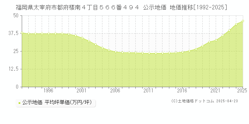 福岡県太宰府市都府楼南４丁目５６６番４９４ 公示地価 地価推移[1992-2025]