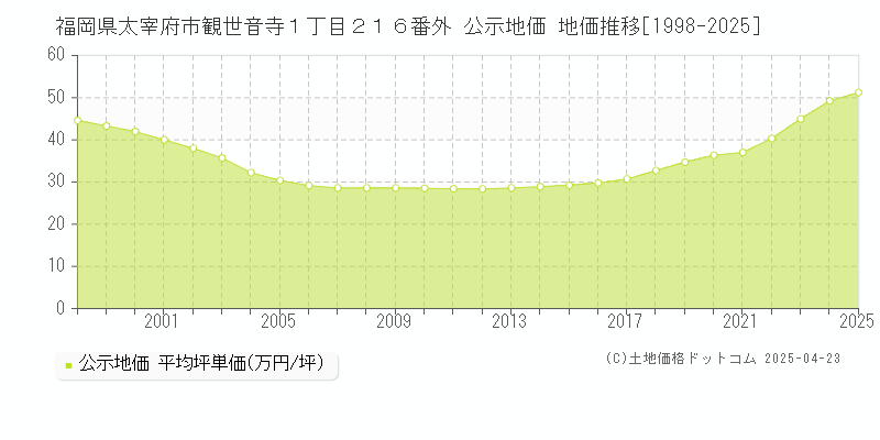 福岡県太宰府市観世音寺１丁目２１６番外 公示地価 地価推移[1998-2025]