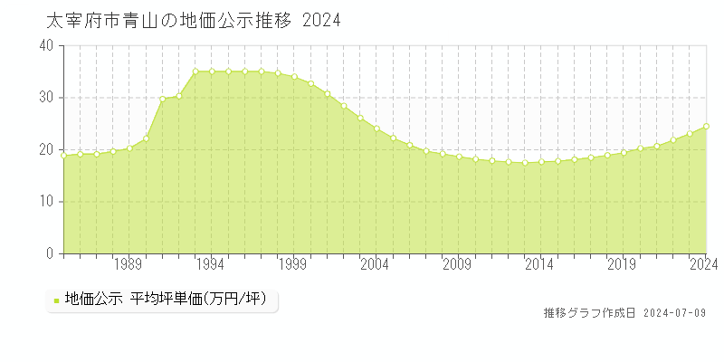 太宰府市青山の地価公示推移グラフ 