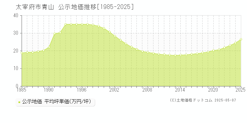 青山(太宰府市)の公示地価推移グラフ(坪単価)[1985-2025年]