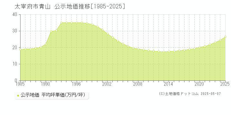 太宰府市青山の地価公示推移グラフ 