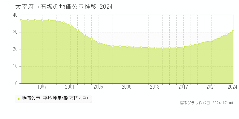 太宰府市石坂の地価公示推移グラフ 
