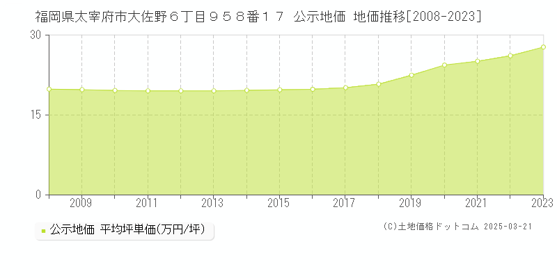 福岡県太宰府市大佐野６丁目９５８番１７ 公示地価 地価推移[2008-2023]