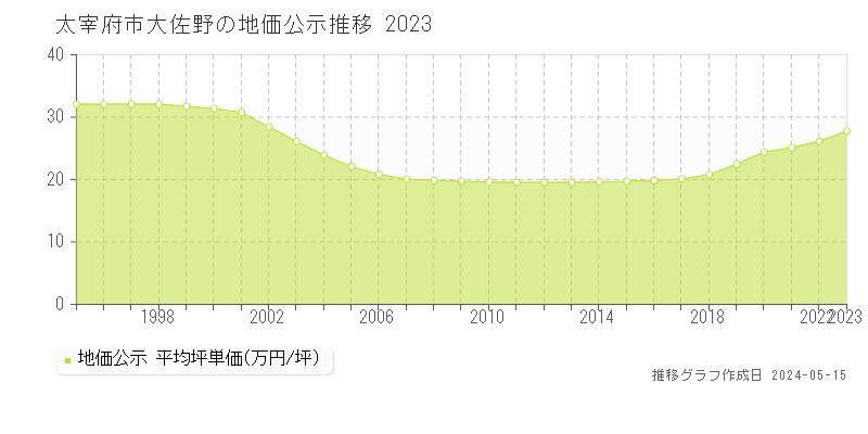 太宰府市大佐野の地価公示推移グラフ 