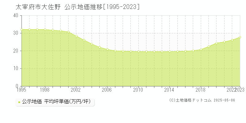 大佐野(太宰府市)の公示地価推移グラフ(坪単価)[1995-2023年]