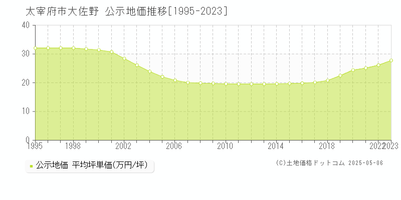 太宰府市大佐野の地価公示推移グラフ 