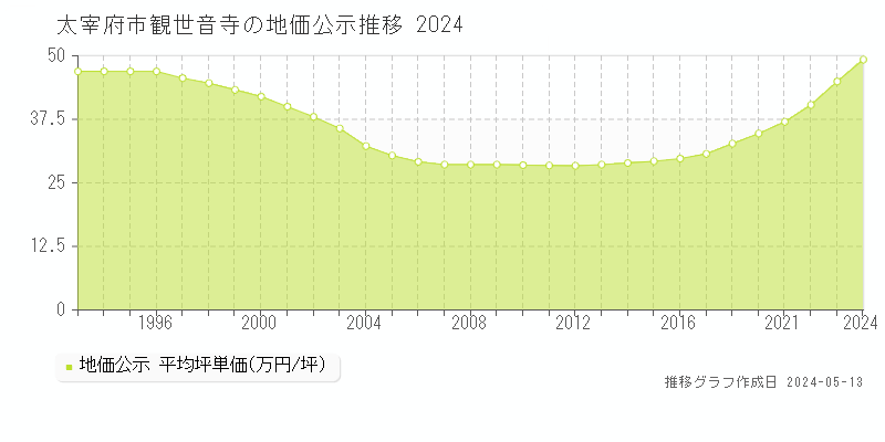 太宰府市観世音寺の地価公示推移グラフ 